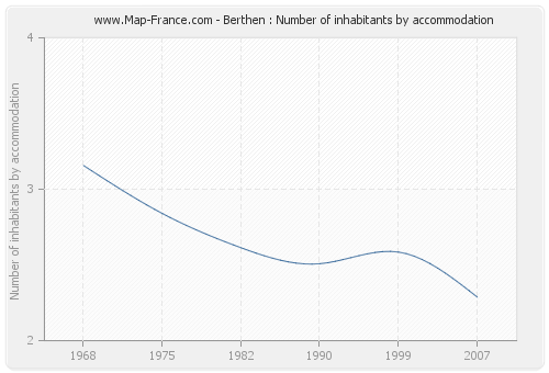 Berthen : Number of inhabitants by accommodation