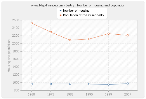 Bertry : Number of housing and population