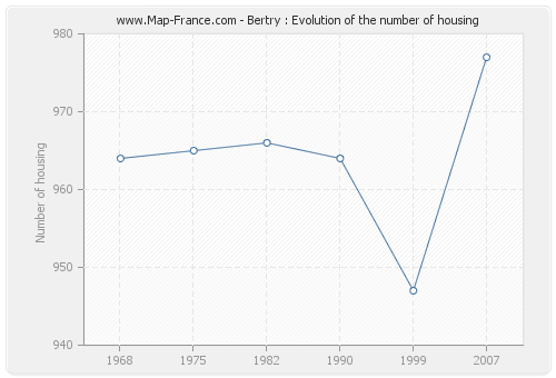 Bertry : Evolution of the number of housing