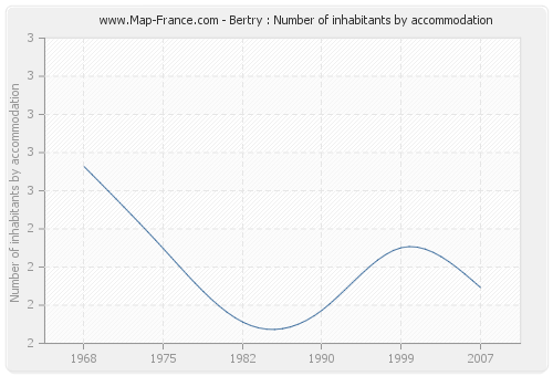 Bertry : Number of inhabitants by accommodation