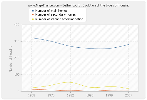 Béthencourt : Evolution of the types of housing