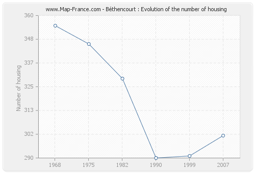 Béthencourt : Evolution of the number of housing