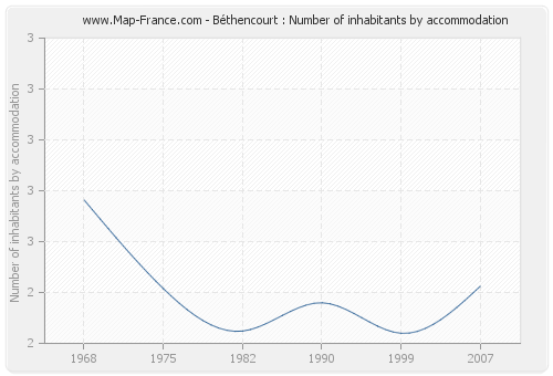 Béthencourt : Number of inhabitants by accommodation