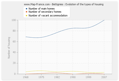Bettignies : Evolution of the types of housing