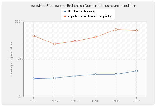Bettignies : Number of housing and population