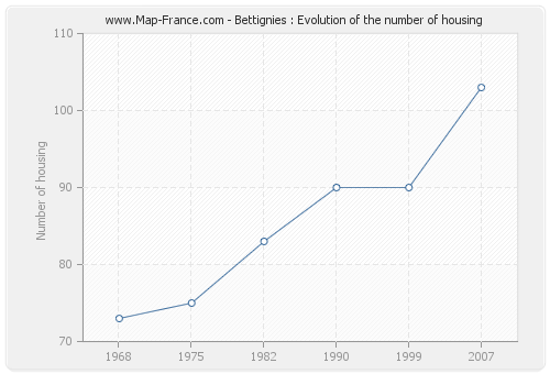 Bettignies : Evolution of the number of housing