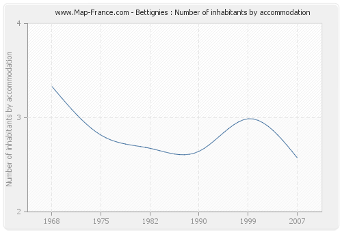 Bettignies : Number of inhabitants by accommodation