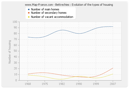 Bettrechies : Evolution of the types of housing