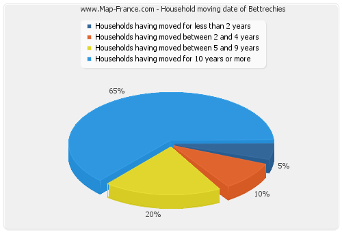 Household moving date of Bettrechies
