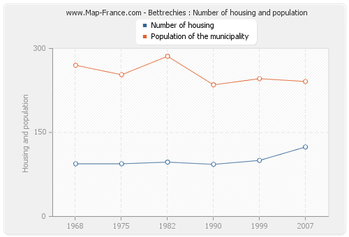 Bettrechies : Number of housing and population