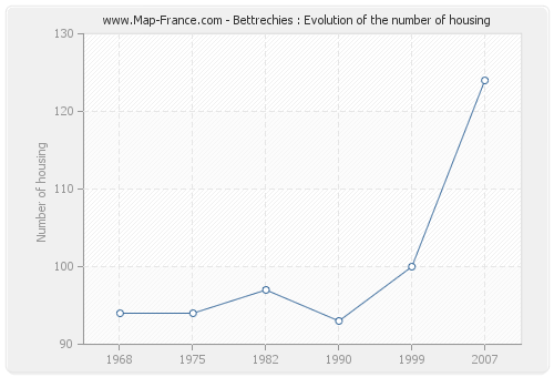 Bettrechies : Evolution of the number of housing