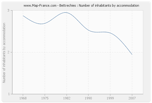 Bettrechies : Number of inhabitants by accommodation