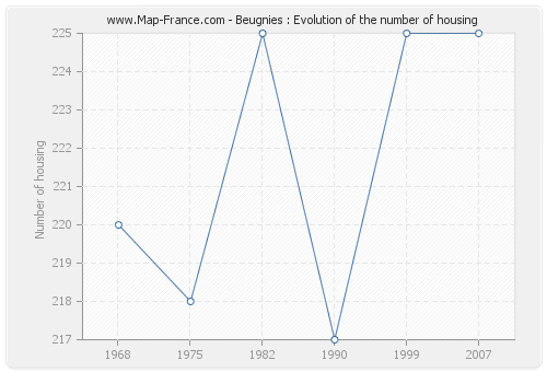 Beugnies : Evolution of the number of housing