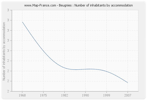 Beugnies : Number of inhabitants by accommodation