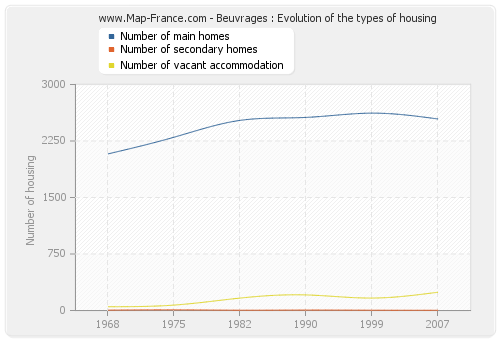 Beuvrages : Evolution of the types of housing