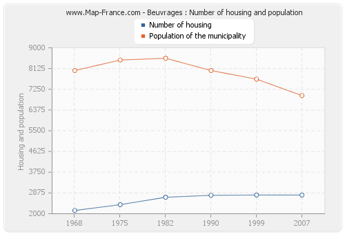 Beuvrages : Number of housing and population