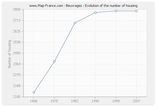 Beuvrages : Evolution of the number of housing