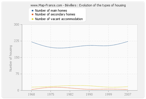 Bévillers : Evolution of the types of housing