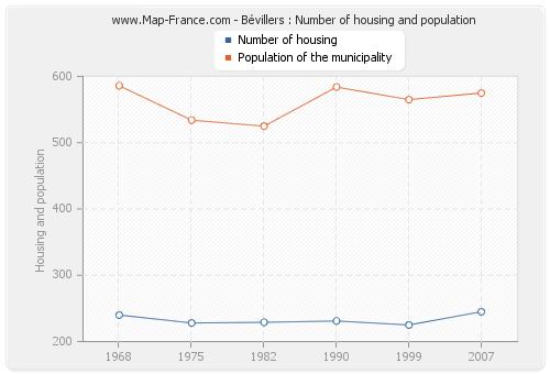 Bévillers : Number of housing and population