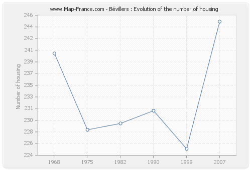 Bévillers : Evolution of the number of housing