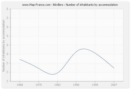 Bévillers : Number of inhabitants by accommodation
