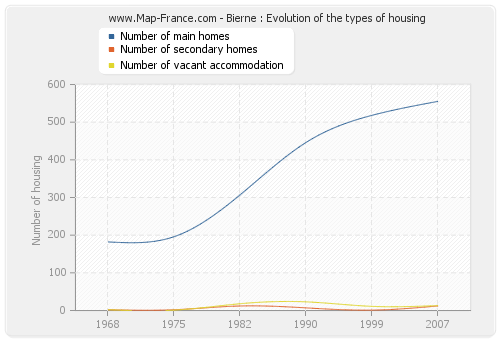 Bierne : Evolution of the types of housing