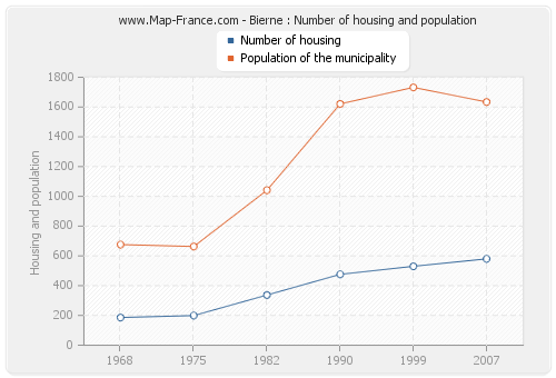 Bierne : Number of housing and population