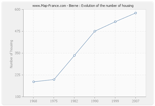 Bierne : Evolution of the number of housing