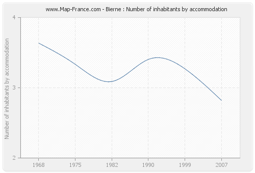 Bierne : Number of inhabitants by accommodation