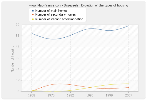Bissezeele : Evolution of the types of housing