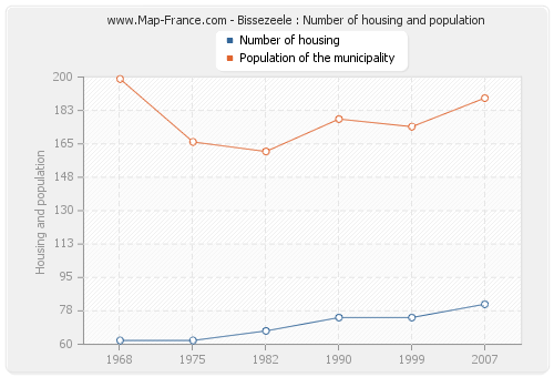 Bissezeele : Number of housing and population