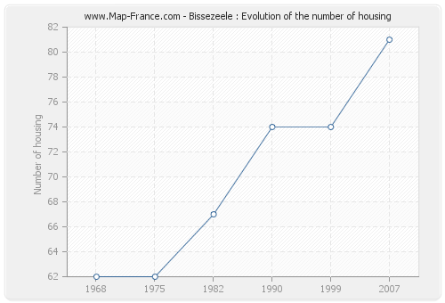 Bissezeele : Evolution of the number of housing