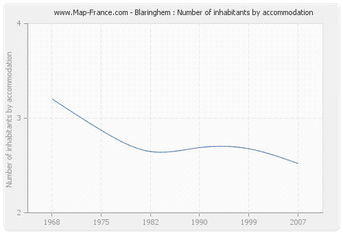Blaringhem : Number of inhabitants by accommodation