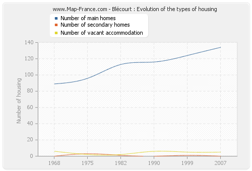Blécourt : Evolution of the types of housing