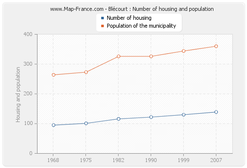 Blécourt : Number of housing and population