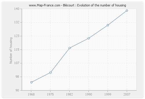 Blécourt : Evolution of the number of housing