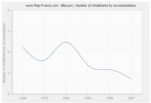 Blécourt : Number of inhabitants by accommodation