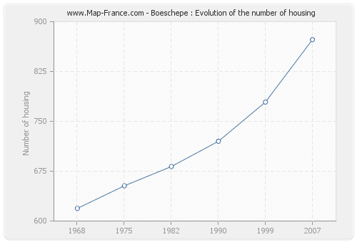 Boeschepe : Evolution of the number of housing