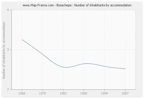 Boeschepe : Number of inhabitants by accommodation