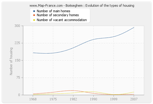 Boëseghem : Evolution of the types of housing