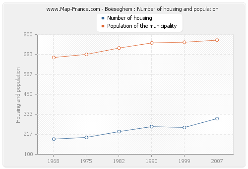 Boëseghem : Number of housing and population