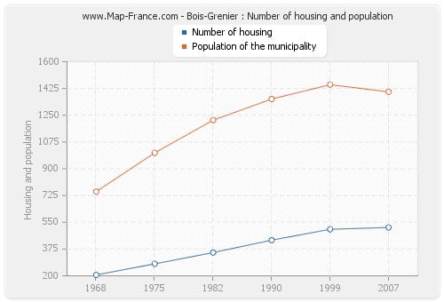 Bois-Grenier : Number of housing and population