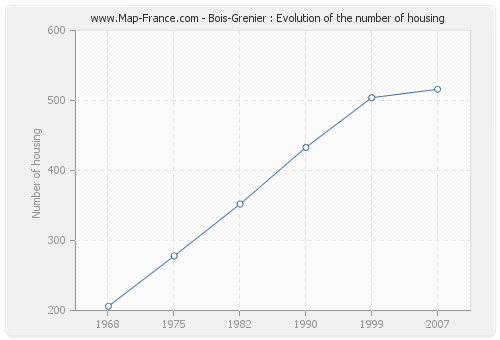 Bois-Grenier : Evolution of the number of housing