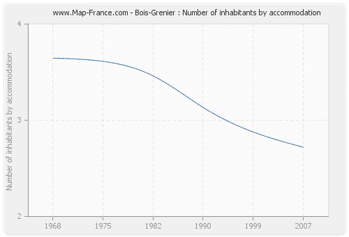 Bois-Grenier : Number of inhabitants by accommodation