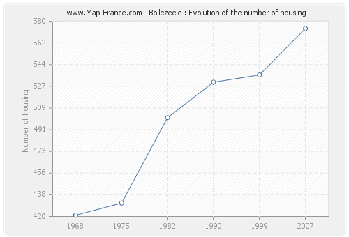 Bollezeele : Evolution of the number of housing