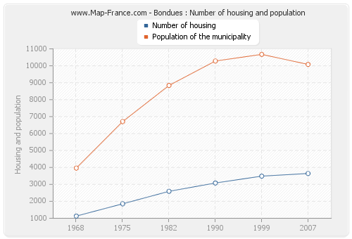 Bondues : Number of housing and population