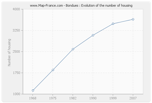 Bondues : Evolution of the number of housing