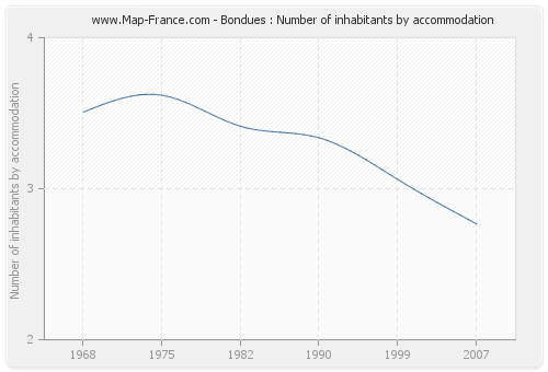 Bondues : Number of inhabitants by accommodation