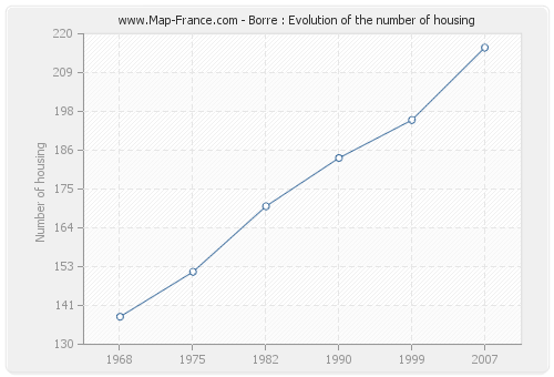 Borre : Evolution of the number of housing