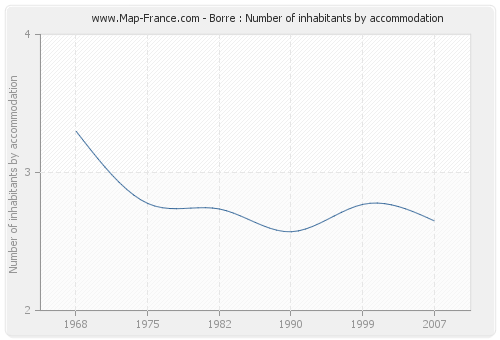 Borre : Number of inhabitants by accommodation